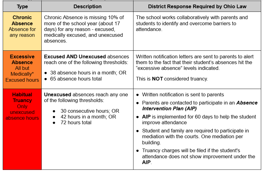 absence threshold and Ohio law